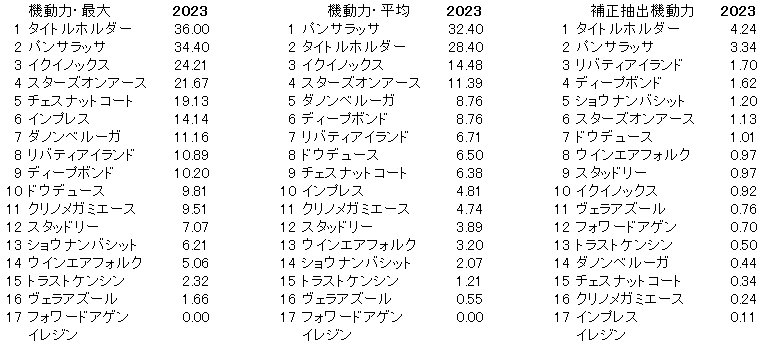 2023　ジャパンＣ　機動力